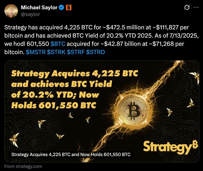 Майкл Сэйлор докупил 4225 BTC $472m – анонс Цена покупки: ~111,827$. Теперь на балансе Strategy 601,550 BTC $73,1b . Crypto Headlines