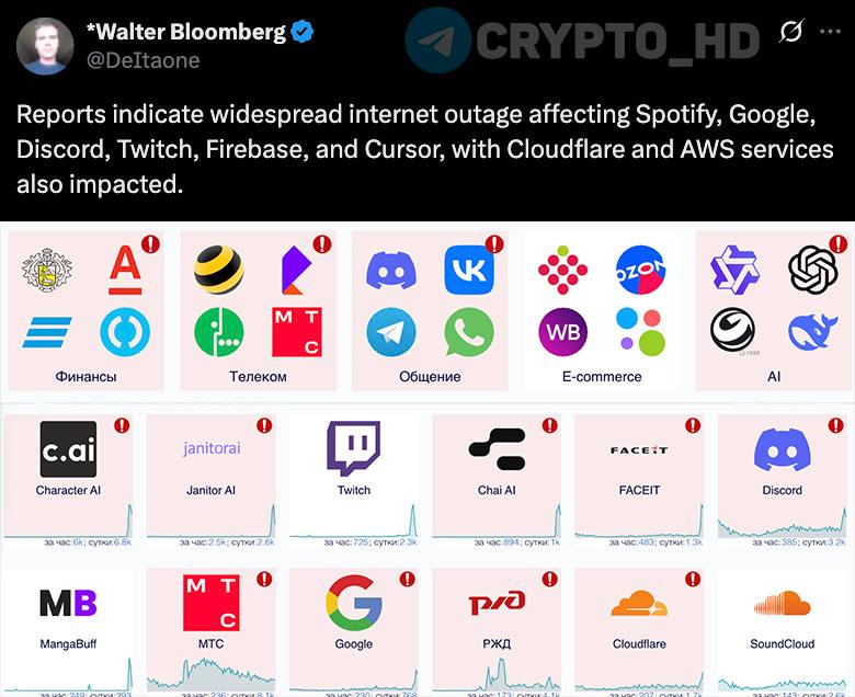 Интернет сломался…сообщается о масштабных сбоях в работе Google, Amazon, Spotify, Discord, Twitch, Firebase и других сервисах. Crypto Headlines