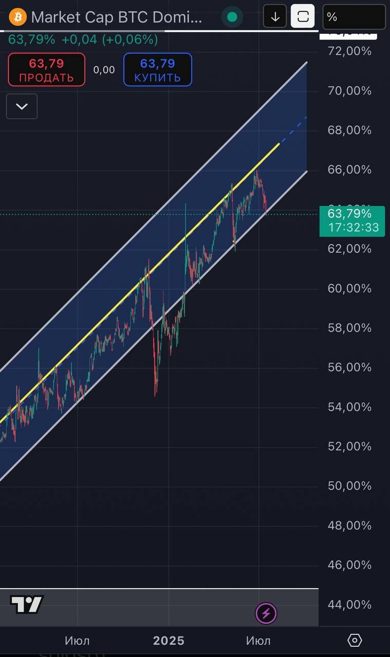 Доминация BTC корректируется. В ближайшие дни станет понятно: это начало более глубокой фазы снижения или всего лишь очередной ретест нижней границы восходящего канала. На этом фоне Ethereum выглядит значительно увереннее. Пока биткоин теряет долю на рынке, капитал постепенно перетекает в Alts, а ETH - это первый кандидат на усиление. Вчера ETH демонстрировал устойчивость к просадкам BTC негативным данным по инфляции , если доминация закрепится под нижней границей восходящего канала и продолжит снижение это может говорить о готовности к новому импульсу по ETH в район $3400-3500
