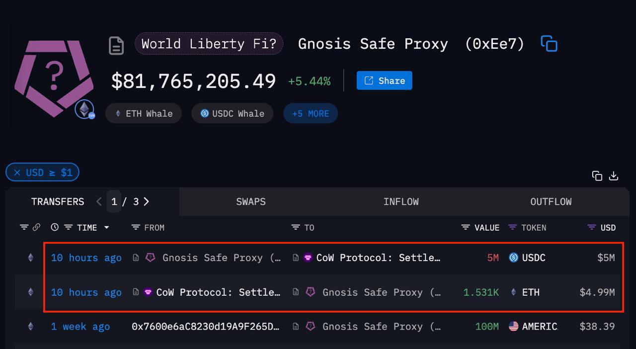 Цена $ETH сегодня пробила отметку в 3 400$! Компания Дональда Трампа World Liberty Fi потратила $10 млн $USDC на покупку 3007 $ETH по средней цене $3326 за последние сутки. С 30 ноября 2024 года этот проект собрал 70 505 $ETH $230 млн при средней цене $3 261, что немного больше $7 млн.
