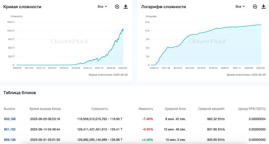 Сложность майнинга биткоина снизилась на 7,48% После очередного перерасчета сложность снизилась на 7,48%, составив 116,96 T. Средний хешрейт 7 DMA опустился ниже 799 EH/s. Хешпрайс стоимость дохода за один петахеш в секунду за сутки вырос с $53 до $58 за PH/s в сутки.