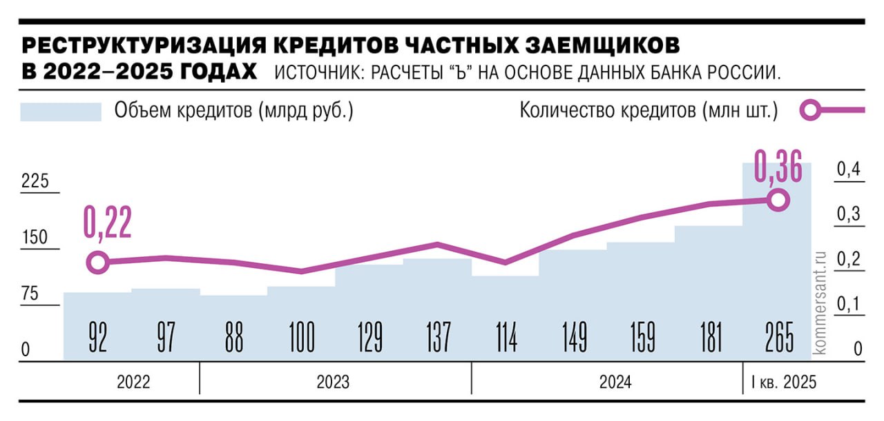Кредитные каникулы или финансовая яма: банки стали чаще отказывать в реструктуризации обзор ЦБ . Объем реструктурированных кредитов вырос до ₽265 млрд. — максимум за 4 года +150% за квартал, +230% за год . Средний размер пересмотренного кредита — ₽740 тыс. было ₽500 тыс. — из-за роста ипотечных каникул и крупных потребительских займов. Банки одобряют лишь 28% заявок в 2023-м — 41% — требуют доказательств «ухудшения жизненной ситуации». Главный парадокс от ЦБ: просрочка по кредитам свыше 90 дней выросла до 10,5%, но каждый второй заемщик получает отказ в реструктуризации — банки экономят на «недоказанных» трудностях. Где проблема? — Ипотека: объем реструктуризаций по ней вырос на 80%, но просрочка пока скрыта «каникулами». ProБанки
