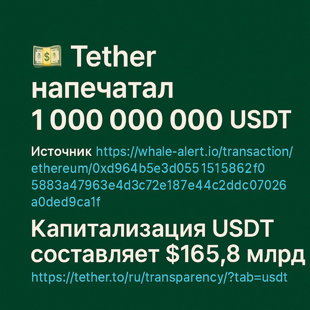 Tether напечатал 1 000 000 000 USDT. Источник  Капитализация USDT составляет $165.8 млрд