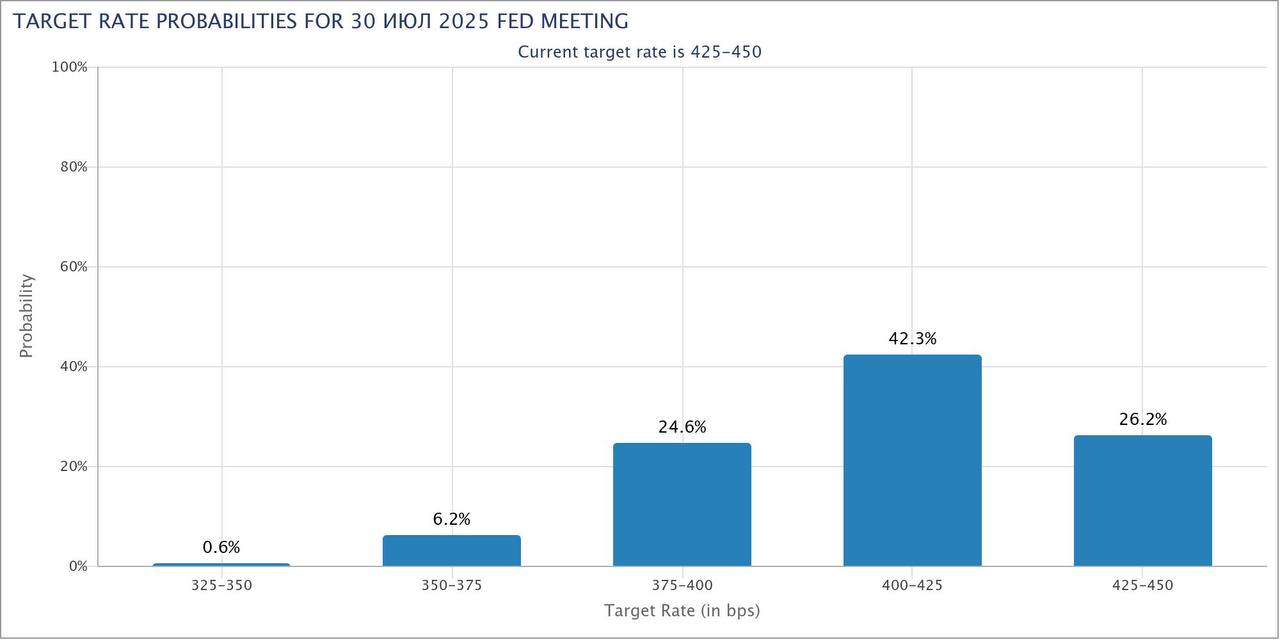 FedWatch: Трейдеры начали предсказывать более «мягкую» риторику ФРС!  Рыночные прогнозы: первое снижение процентной ставки ФРС на 25 базисных пунктов ожидается в ИЮЛЕ.  Биткоин пробил 99,000$.  Оставайтесь в курсе последних новостей вместе с
