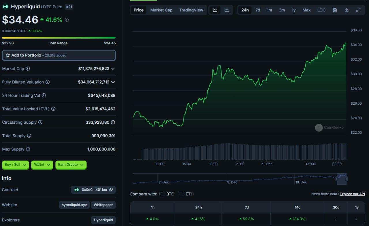 20 декабря торговый оборот Hyperliquid достиг впечатляющих $11,5 млрд, а объем ликвидаций составил $1,32 млрд — оба показателя обновили исторические максимумы.  Нативный токен HYPE децентрализованной торговой платформы быстро восстановился после недавней коррекции рынка и вырос до рекордной отметки $34,75.    TVL проекта — $2,49 млрд; динамика показателя:      за последние сутки — +31%;     за семь дней — +60%;     за 30 дней — +1060%.    #DeFi #Hyperliquid #forkstats