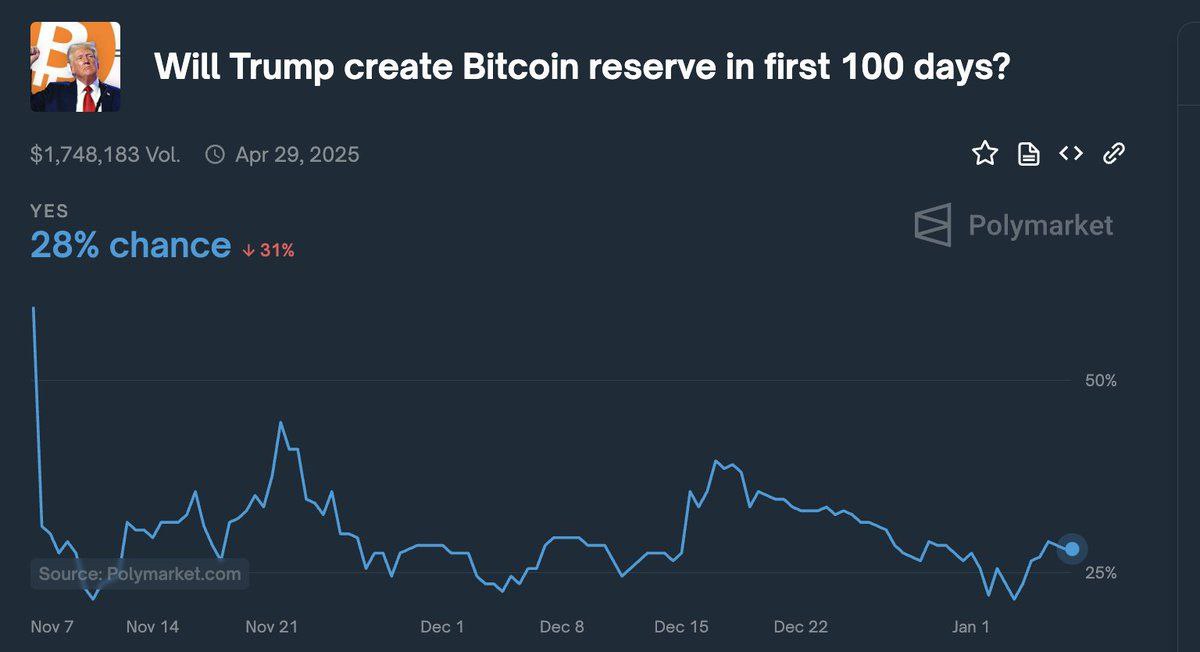 Bitcoin резерв - быть или не быть?   Пользователи Polymarket прогнозируют 28%-ную вероятность того, что Трамп создаст Национальный Bitcoin резерв в первые 100 дней своего президентства.  Осталось 14 дней до вступления в должность избранного президента - инаугурация.  Crypto   Azam