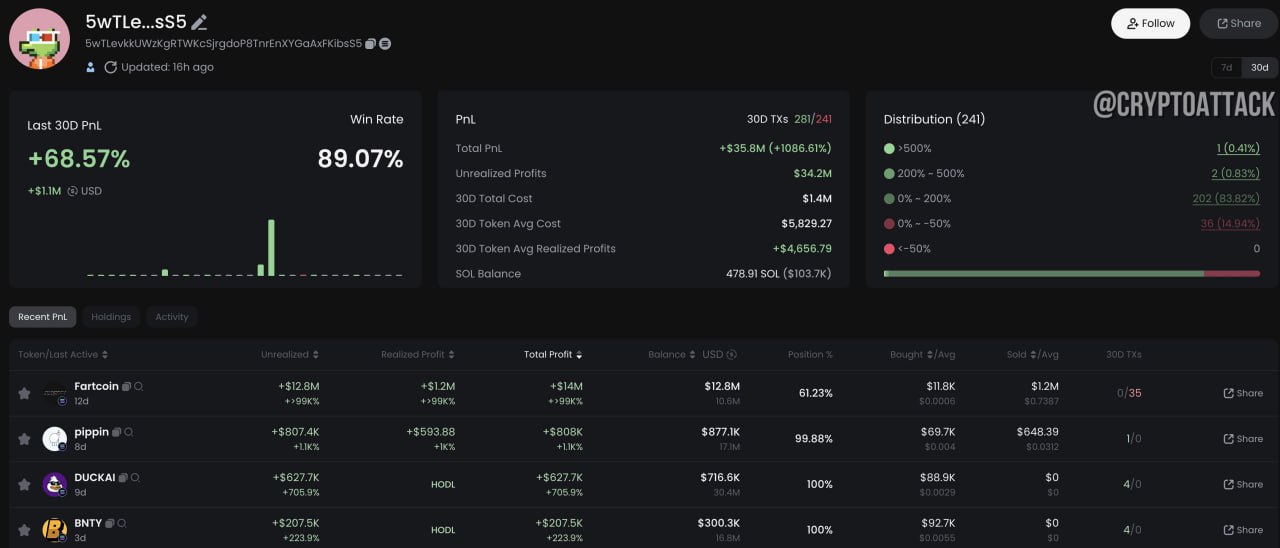 Трейдер получил прибыль ~$19 млн на #ai16z — доходность х6400. Также он получил прибыль более $18 млн на #Fartcoin — доходность х1490.   Он активно торгует с 89,07% прибыльных сделок за последние 30 дней. За последние 24 часа он купил несколько токенов с низкой капитализацией: #eef, #DEAL, #GG, #SXBT, #FARTOLOGY и #TBOO на небольшую сумму.  Его последняя приобретенная крупная позиция — #OPAIUM, стоимость 400 SOL  $86 тыс .