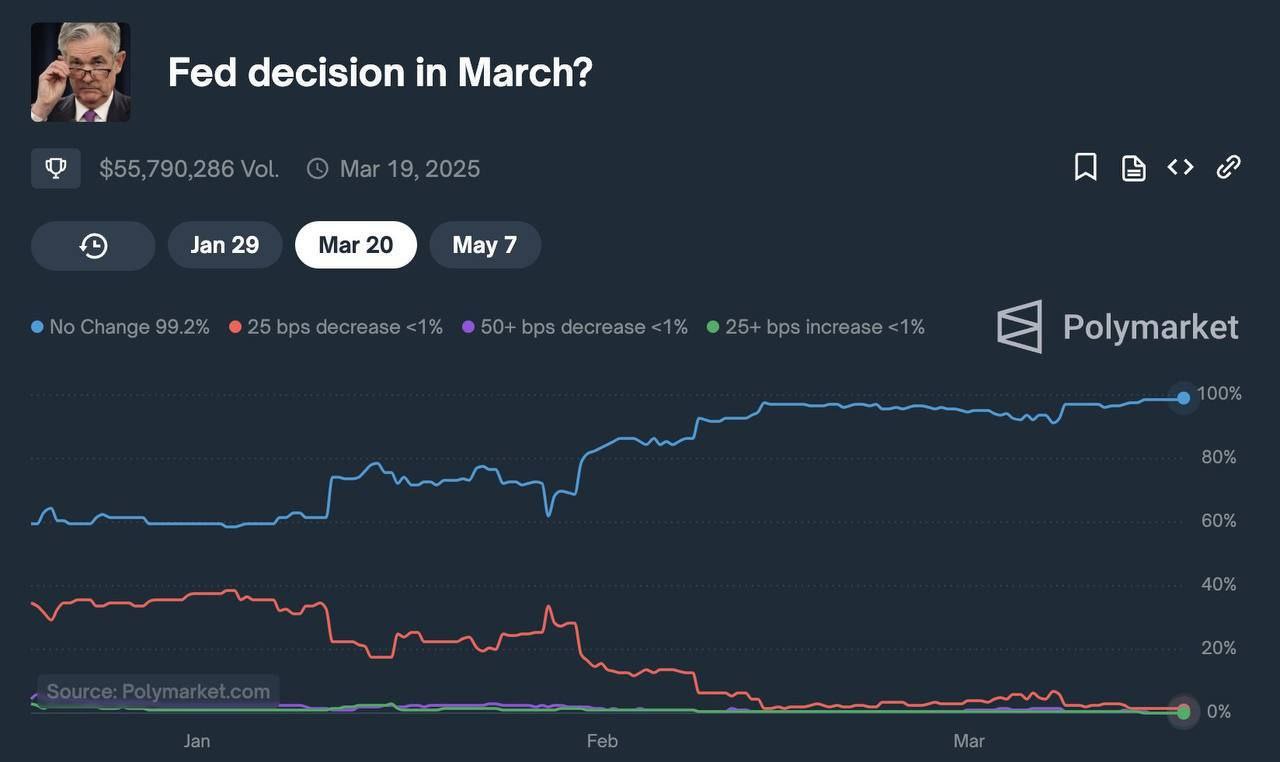 Решение ФРС в марте: без сюрпризов?  По данным CME, вероятность того, что ФРС оставит процентные ставки без изменений на заседании 19 марта  21:00 мск , составляет 99%. Политикам предстоит найти баланс между замедлением роста и устойчивостью инфляции, а также решить, стоит ли заранее хеджироваться от возможной «неопределенности Трампа».  Пользователи Polymarket также уверены в отсутствии изменений — вероятность сохранения ставки на текущем уровне оценивается в 99%.    Похоже, рынки уже всё учли. Останется ли ФРС верна ожиданиям — узнаем совсем скоро!