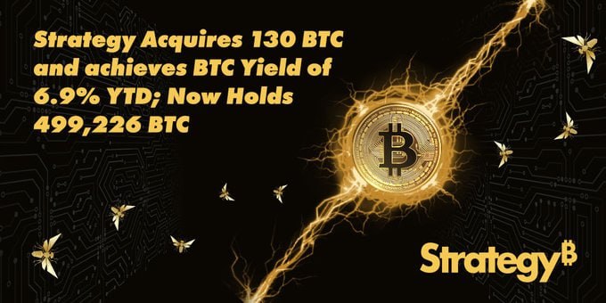 Strategy на прошлой неделе купила 130 BTC ~$10.7 млн по цене $82981. #Bitcoin Cryptol