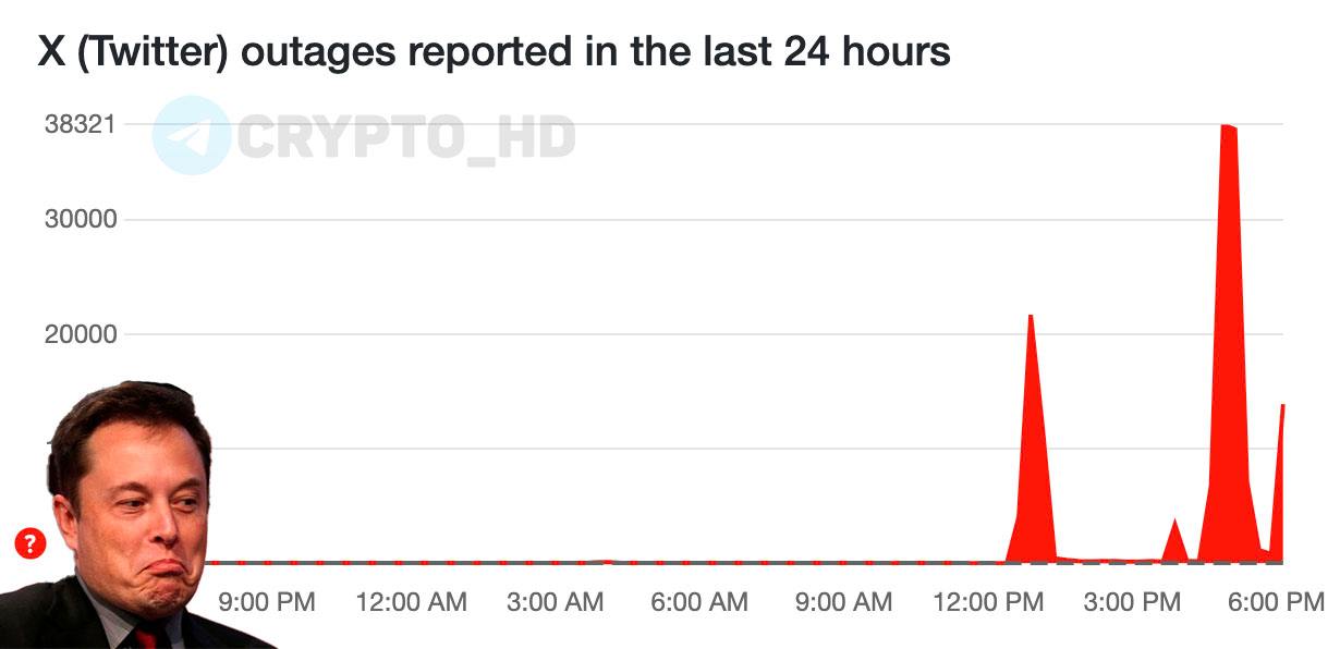 Twitter вышел из строя – масштабный сбой в работе соц. сети, жалобы поступают от пользователей со всего мира.  Crypto Headlines
