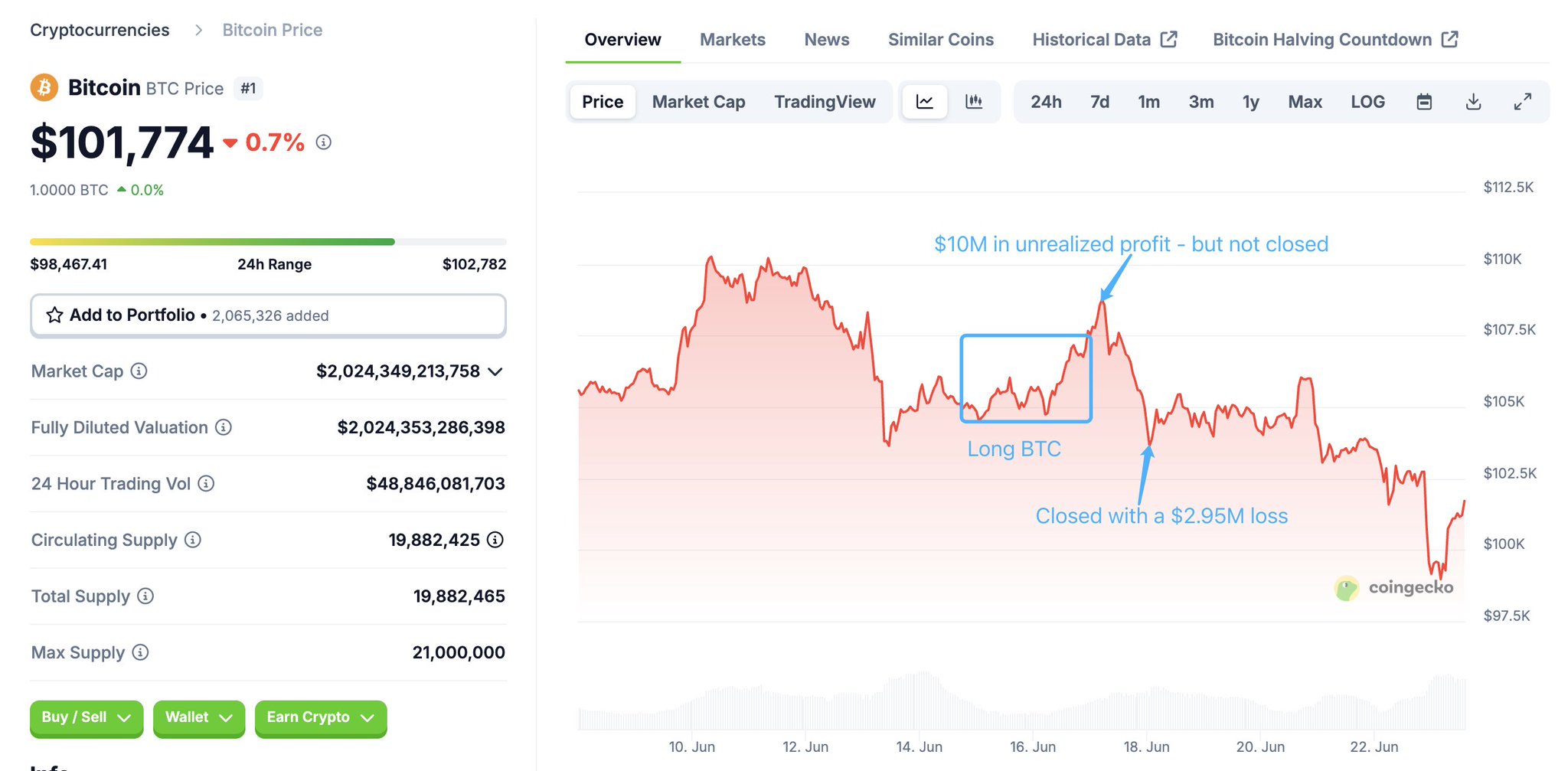 Lookonchain Twitter 4/ 15 июня он снова вошел в длинную позицию по $BTC, и нереализованная прибыль достигла $10M — но он снова не зафиксировал прибыль. Затем $BTC рухнул, и он закрыл позицию с убытком $2.95M. Торгуем на Bybit Торгуем на BingX Pro Energy