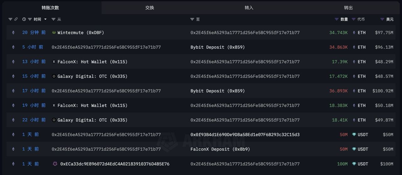 Bybit купила уже 106 498 ETH  $294.93 млн   Резервы биржи плавно восстанавливаются. Они упали с 443 691 ETH до 63 807 ETH после взлома, а теперь выросли до 159 702 ETH.            — ставь реакцию для поддержки канала