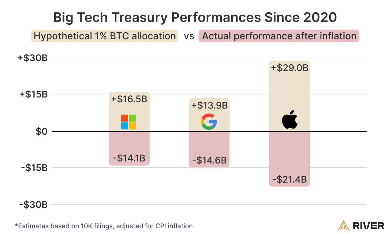 С 2020 года Microsoft, Google и Apple потеряли более $50 млрд в реальном выражении — с учётом инфляции Всего 1% от казначейства, вложенный в биткоин, мог бы изменить всё: Microsoft вместо -14,1 млрд получила бы +16,5 млрд Google вместо -14,6 млрд — +13,9 млрд Apple вместо -21,4 млрд — +29 млрд