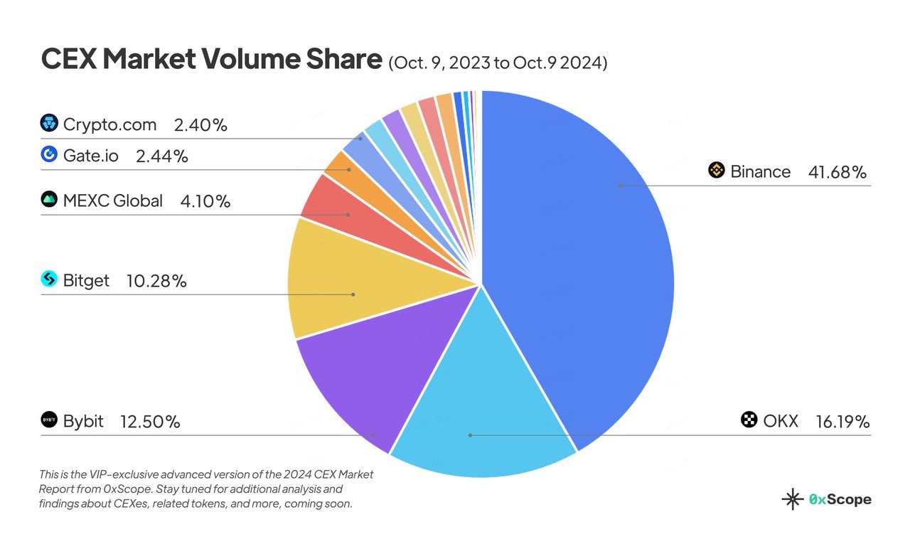 TOP CEX биржи теряют позиции, в отличие от DEX    По данным исследования 0XScope, доля Binance на рынке криптодеривативов снизилась на 8,4% — с 50,9% в октябре 2023 года до 42,5% в октябре 2024 года, отражая падение объёмов спотовой торговли. За год объёмы на DEX значительно выросли, впервые с декабря 2021 года превысив 250 миллиардов долларов в марте и июне 2024 года.    22 крупнейшие централизованные биржи обработали 54 триллиона долларов за год, из которых на Binance пришлось более 22,5 трлн, несмотря на снижение её доли  Каким CEX или DEX вы пользуетесь, пишите в комментариях