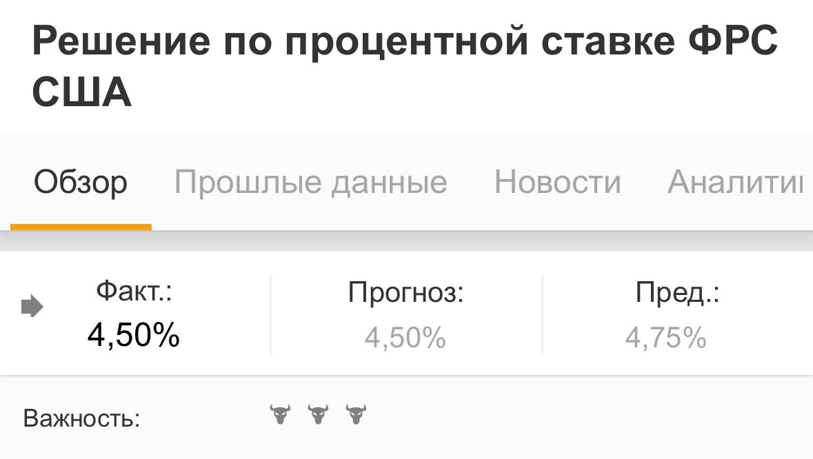 По прогнозу. ФРС продолжает снижение ставки.  Через 20 мин. выступит Пауэлл, интересна будет его риторика…