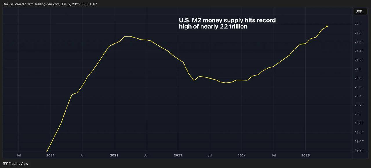 Денежная масса M2 в США достигла исторического максимума — $21,94 трлн.   Ранее рекордный уровень составлял $21,72 трлн в марте 2022 года.   Увеличение объема долларов может способствовать росту рискованных активов, включая криптовалюту.  Оставайтесь в курсе последних новостей вместе с