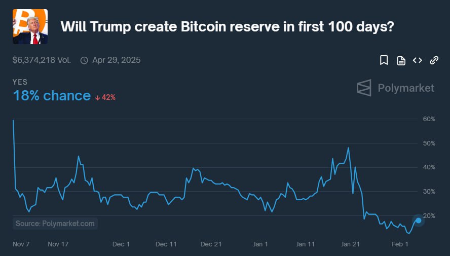 Вероятность создания биткоин-резерва в США в первые 100 дней президентства Дональда Трампа рухнула ниже 20%.  Президент США подписал указ о создании Фонда национального благосостояния. Некоторые эксперты считают, что в него может быть включен биткоин.  Новости   AI   YouTube