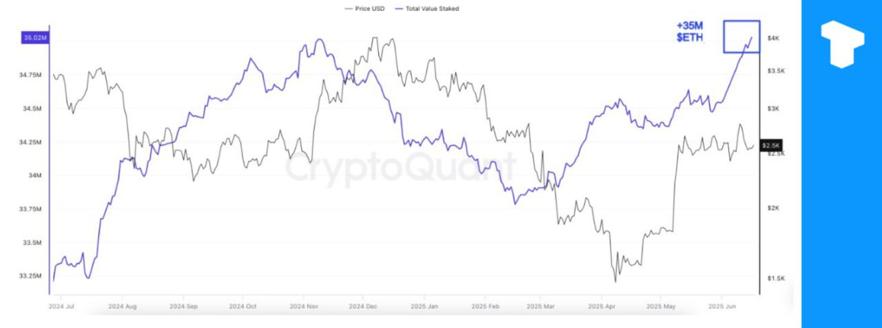 Объем стейкинга Ethereum достиг нового исторического максимума: на данный момент заблокировано более 35 млн ETH, что свидетельствует о резком росте безопасности сети и приверженность долгосрочным стратегиям . Адреса накопления, кошельки, не имеющие истории продаж, также достигли рекордных 22,8 млн ETH, что подчеркивает растущую уверенность среди долгосрочных держателей. Телеграм Х Сообщество Источник