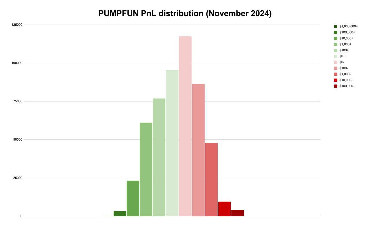 В ноябре 50% трейдеров на платформе PumpFun понесли убытки!  • Большинство из них  22%  потеряли от $0 до $100.  • 18% криптоинвесторов получили прибыль менее $100.  • Таким образом, лишь 32% трейдеров смогли заработать более $100 в этом месяце:  — 14% заработали свыше $100 — 11% заработали более $1 000 — 4,4% получили свыше $10 000 — 0,6% заработали более $100 000 — 0,03% достигли прибыли свыше $1 000 000.  Оставайтесь в курсе последних новостей вместе с