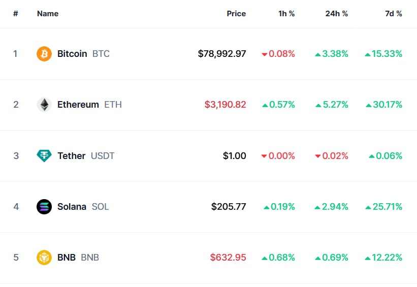 Биткоин штурмует $80 000, а ETH превысил $3100!  До альтсезона, конечно, еще далеко, но первые намеки на него уже появляются: доминация BTC постепенно корректируется, а некоторые альткоины приближаются к своим ATH.  Токены с Дропов, например, за последнюю неделю выросли в среднем на 15-25%.  Но всё это в любой момент может обвалиться из-за коррекции BTC!    Поэтому не забывайте диверсифицировать свой портфель и хэджировать риски:  Стабильная и фиксированная доходность в долларе — это один из лучших способов обогнать инфляцию и приумножить свои накопления.  Сегодня последний день сбора нашего пула на обменник, где вы можете получить фиксированную доходность от 24% до 36% годовых в USDT с ежемесячными выплатами.    Все подробности в этом посте:    • Собрано уже 415 907 USDT • Дедлайн сбора: 10 ноября, 23:59 по МСК