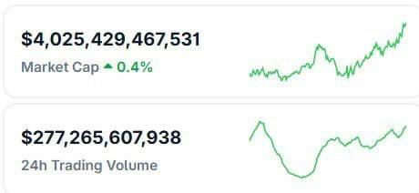 ⏺ Крипта на максималках: рынок оценён выше $4 трлн  Ethereum укрепился выше $3600, XRP обновил рекорд, а BTC уверенно торгуется у $120K.   Общий объём рынка — на историческом пике. Живём в эпоху цифрового золота?     Начни торговать криптовалютой на Bybit  Крипто Вестник   Подписаться