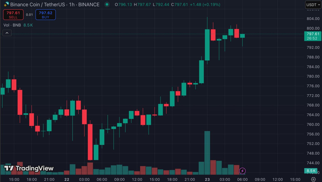 Токен BNB достиг безумных $804 за монету и обновил свой ATH сегодня ночью   Капитализация монеты крупнейшей криптобиржи Binance уже превысила $111 млдр., что позволило ей зафиксироваться на 5 месте в рейтинге CoinMarketCap, уступая BTC, Ethereum, XRP и USDT.