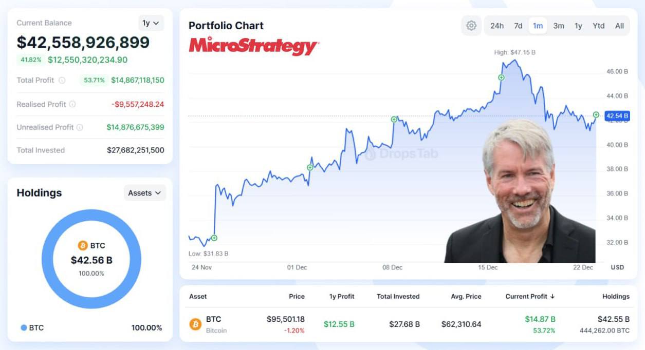 MicroStrategy теперь владеет 444 000 BTC — столько же, сколько Китай, США и Великобритания вместе взятые.  #MicroStrategy