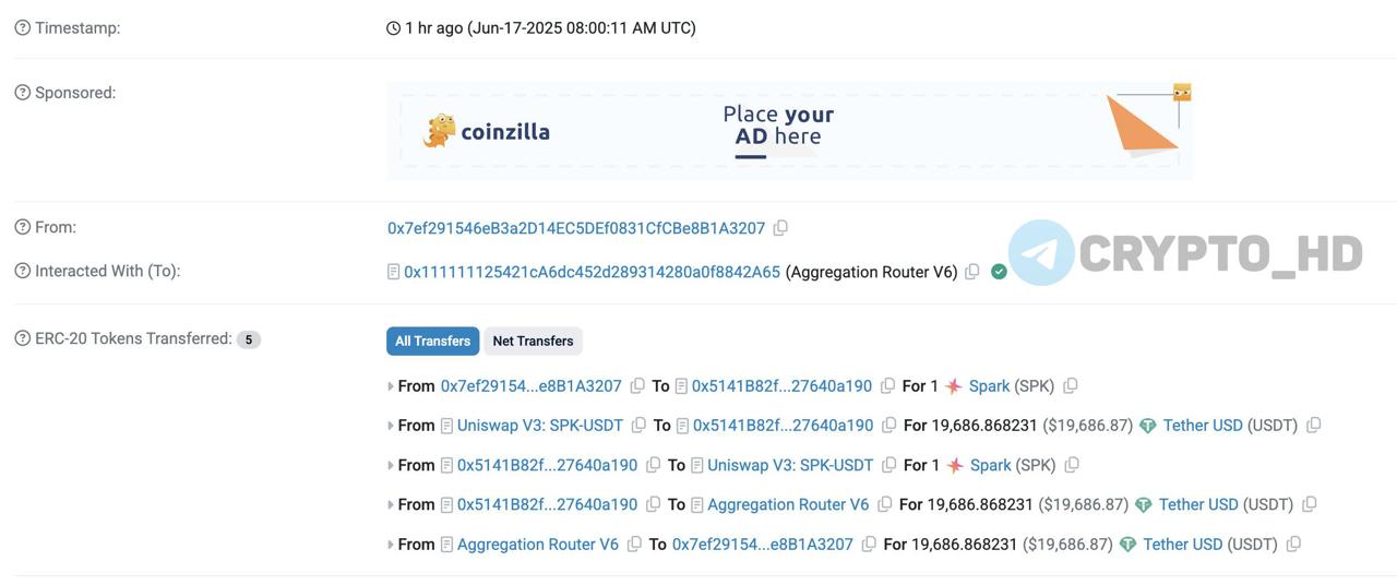 Lookonchain: Один счастливчик заработал почти 20,000$ на чужой опечатке. Перед стартом торгов #SPK пользователь teochew․eth создал пул ликвидности SPK/USDT и залил туда 19,998 USDT. Он хотел установить курс 1 USDT = 19,931 SPK, но случайно указал наоборот: 1 SPK = 19,931 USDT. В момент запуска торгов 0x7ef29 закинул всего 1 SPK и мгновенно забрал почти весь пул в 19,687 USDT. К тому моменту, как создатель заметил ошибку, в пуле осталось лишь 32.92$ и 4.69 SPK <1$ . Crypto Headlines