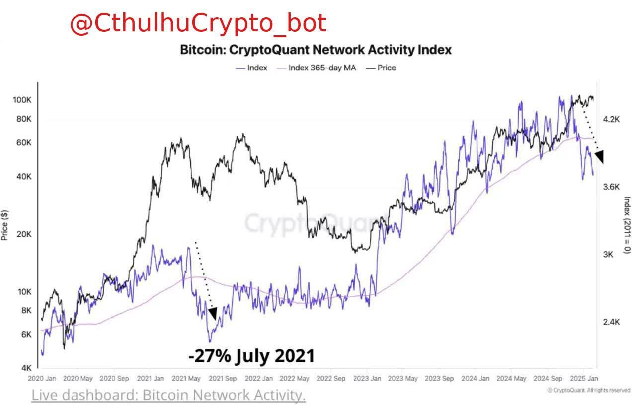 Активность сети Bitcoin достигла годового минимума Mr.Trader Pro  Индекс сетевой активности снизился на 15% с ноября и сейчас составляет 3760 — это самый низкий показатель с февраля 2024 года.   В последний раз, когда он опускался настолько ниже 365-дневного скользящего среднего значения, был июль 2021   Единственное, что напрягает, это то, что после этого в 2021 Биткойн перешёл в медвежью фазу.   Мое мнение: Как-то странно он смотрит график, конечно, еще важно куда дальше пойдет активность, т.е. либо еще вниз и еще немного падения, но потом мы видим второй пик в 2021 году.