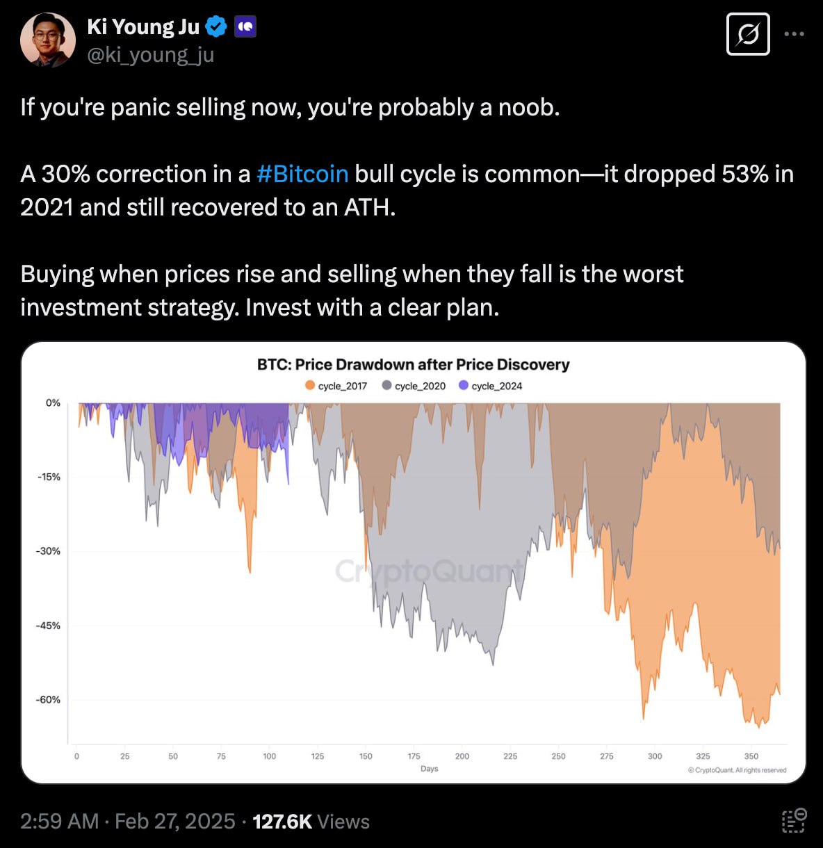 CEO CryptoQuant заявил, что коррекция биткоина на 30% во время бычьего рынка это обычное дело  К примеру, в 2021 году BTC снизился на 53%, но затем обновил ATH.   Покупать на росте и продавать на падении — худшая инвестиционная стратегия.  Подписаться   Биржи : LBank   Blofin   Bitunix   OKX Получай бонусы — регистрируйся на бирже!