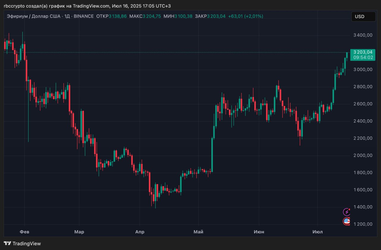 Курс Ethereum достиг $3200 впервые с 1 февраля. С начала июля ETH вырос более чем на 30% Присоединяйтесь к форуму РБК Крипто