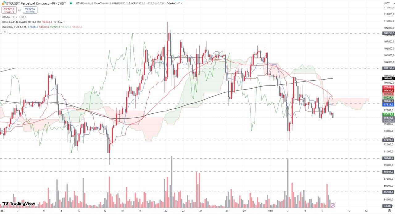 Обзор BTC   Ликвидации на рынке за последние сутки, CoinGlass: ~116 К трейдеров, на общую сумму в ~$297 млн. — ~70% лонг-позиций и ~30% шорт-позиций.  Вчера была попытка пробиться выше 100К, но она оказалась неудачной. Уже говорил, что с текущих отметок будет не так просто пробить сопротивления. Вчерашнее движение все подтвердило   Локально сняли ликвидность за психологическим уровнем, думаю, что теперь должны продолжить падение под трендовую и уже полноценно протестировать зону поддержки.    Посмотрим, каким будет движение на выходных. Предполагаю, что закрепимся под восходящей трендовой, а уже с открытием новой недели продолжим нисходящее движение.