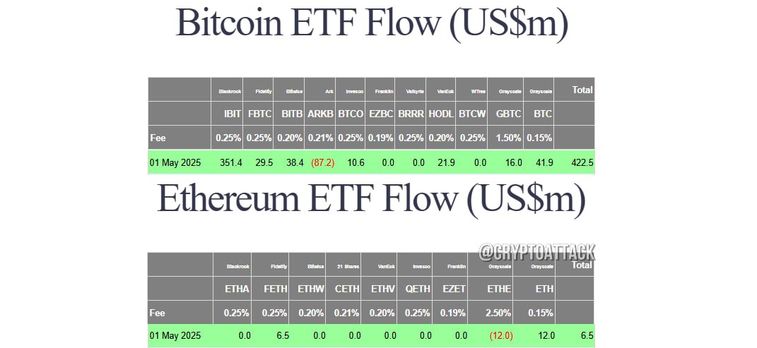 #BTC #ETH #ETF Вчера общий чистый приток спотовых BTC-ETF составил $422,5 млн. Общий чистый приток спотовых ETH-ETF составил $6,5 млн.