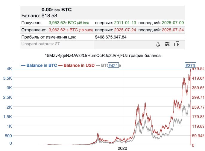 Очередные нетронутые 14 лет биткоины перевели на новый кошелек. Их стоимость выросла в 320 тыс. раз  Неизвестный владелец перевел на новый адрес биткоины, которые не трогал с января 2011 года. На кошельке хранились 3962 BTC, поступившие при курсе $0,39 за монету. Тогда они оценивались в примерно в $1558, а на момент сегодняшнего перевода их стоимость превысила $468 млн при курсе биткоина выше $118 тыс. Кто стоит за транзакцией, неизвестно.