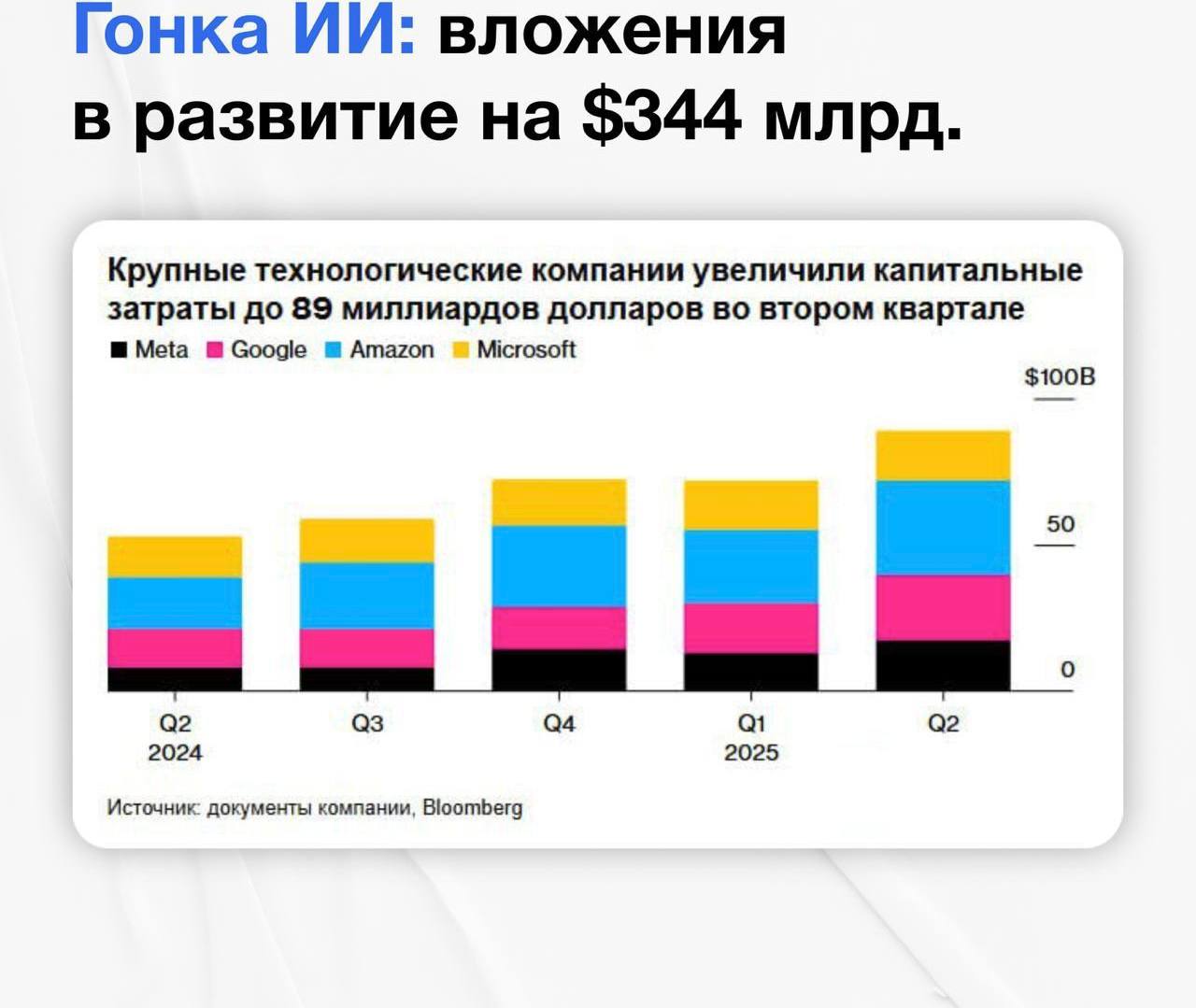 Bloomberg: ИИ-гонка уже обошлась в $344 млрд за год   Крупнейшие корпорации США заливают миллиарды в развитие искусственного интеллекта. Только за 2025 год совокупные траты на ИИ-инфраструктуру  дата-центры, облака, чипы  составят $344 млрд. Это больше, чем годовой ВВП таких стран, как Египет или Финляндия.    Как распределились траты  Microsoft влила $24,2 млрд за квартал. Рост облачного сегмента составил +39%. Amazon потратила $31,4 млрд, но слабый отчёт по веб-сервисам обвалил акции на 8,1%. Google планирует $85 млрд капвложений, борьба с OpenAI. Meta делает ставку на «человеческоуровневый ИИ», акции +8% после прогноза. Капвложения Apple добавили 45%, но все еще меньше остальных.    Что это значит для рынка  BigTech перестал экономить: идёт война за вычислительные мощности. Инвесторы требуют конкретных результатов. Рынок не прощает слабых отчётов. Даже Amazon получает -8% за «провал в облаке». Только рост выручки и масштабируемая модель теперь имеют значение.