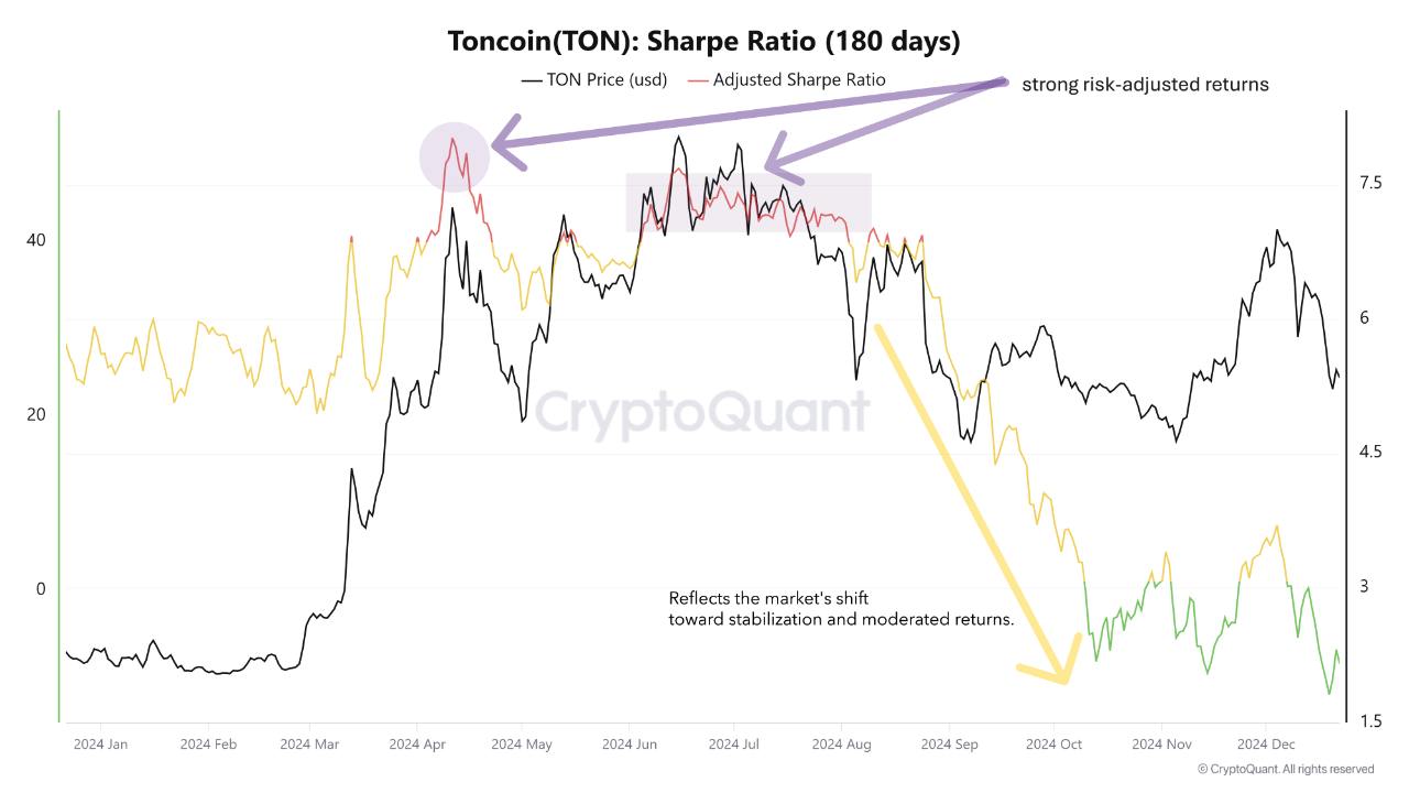 Коэффициент Шарпа для TON значительно упал с пиков середины 2024 года, с 7,7 до 2, что говорит о замедлении доходности с учетом риска на фоне стабилизации рынка в преддверии альтсезона.  TON торгуется на 20%-30% ниже исторического максимума, оставаясь в фазе восстановления. Долгосрочные и краткосрочные инвесторы видят возможность покупки актива благодаря его устойчивости и потенциалу роста.   Крипто ТВ