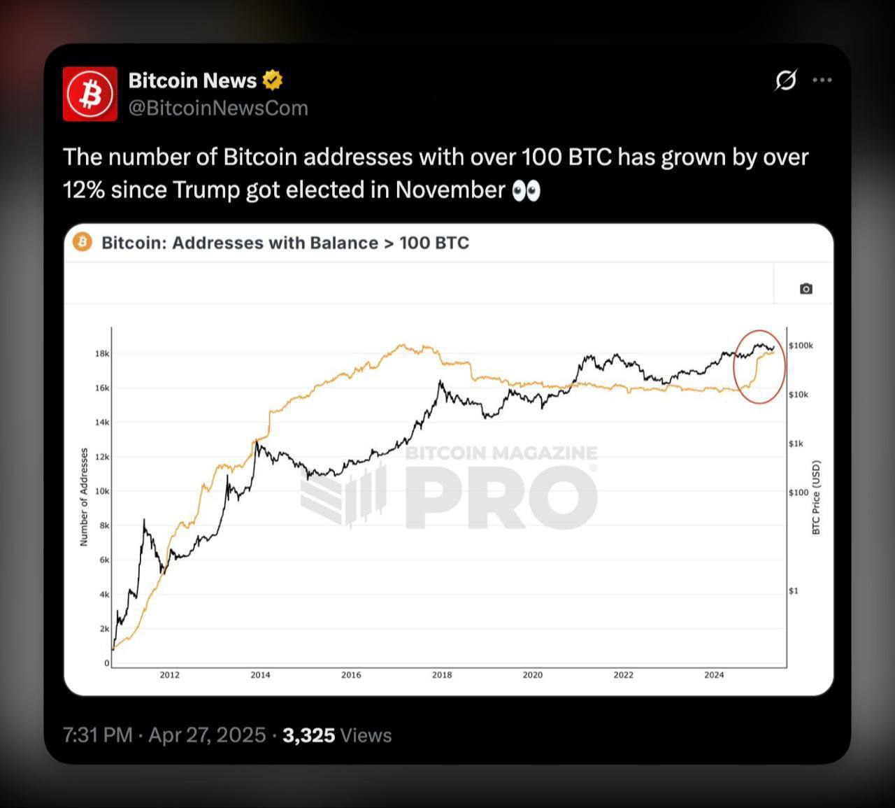 #BTCКиты   «Количество биткойн-адресов с 100+ BTC выросло на 12% с ноября 2024 года.»    — это серьёзный сигнал для всего рынка!    Трамп выиграл выборы, а криптосообщество — победило!» С момента его победы, активность крупных игроков резко возросла, и теперь на рынке наблюдается новый тренд  — киты продолжают накапливать BTC.   — Это подкрепляется его про-крипто политикой: в марте подписан акт о создании Стратегического Биткоин-резерва для США, что ещё больше усиливает уверенность крупных инвесторов в будущем биткоина.  «Когда киты скупают BTC, это сигнал стабильности на рынке.»    — Это явно не для краткосрочных спекуляций. Цена за BTC топчется на уровне $94,000, что показывает, что крупные игроки ориентируются на долгосрочную перспективу.    Мой прогноз — новый ATH по битку в этом году. Всё идёт к тому, чтобы BTC вновь взял планку выше $100,000. Вопрос лишь в том, когда это случится — но я уверен, это дело времени.   Как думаете, киты знают, что делают?      — Биткоин ждёт нового рекорда     — Подождём до конца года