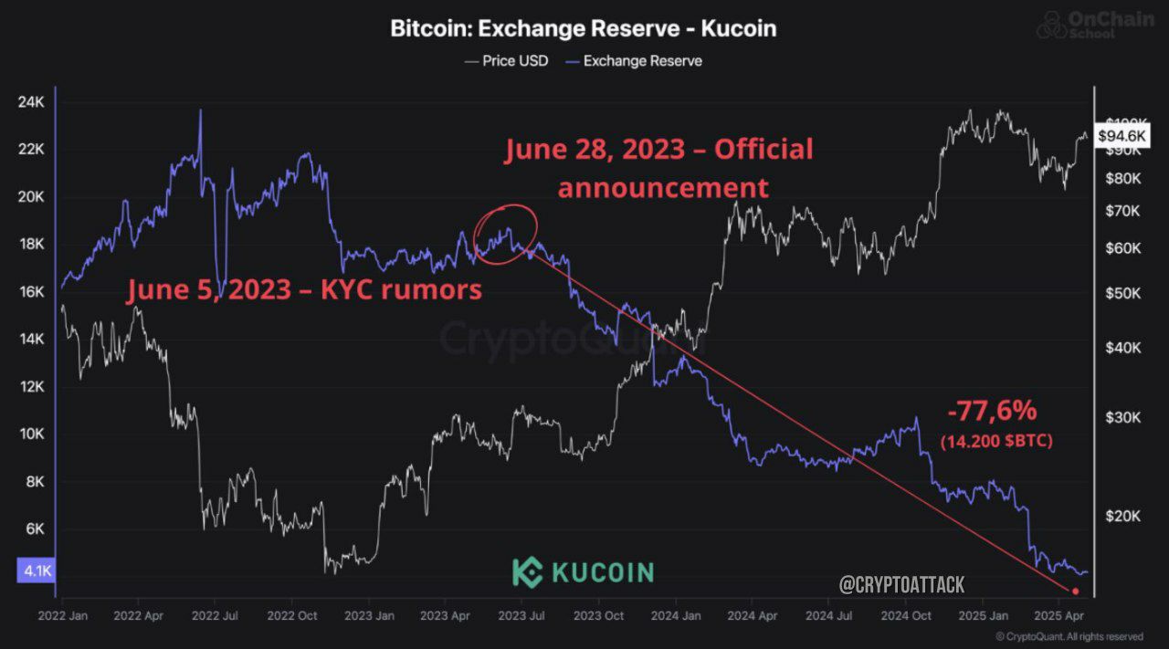 CQ: KuCoin потеряли >77% своих резервов в #BTC после обязательного введения KYC. Данные по сети показывают падение с 18 300 BTC до всего лишь 4100 BTC, что означает чистый отток в размере 14 200 BTC - снижение на 77,6%.