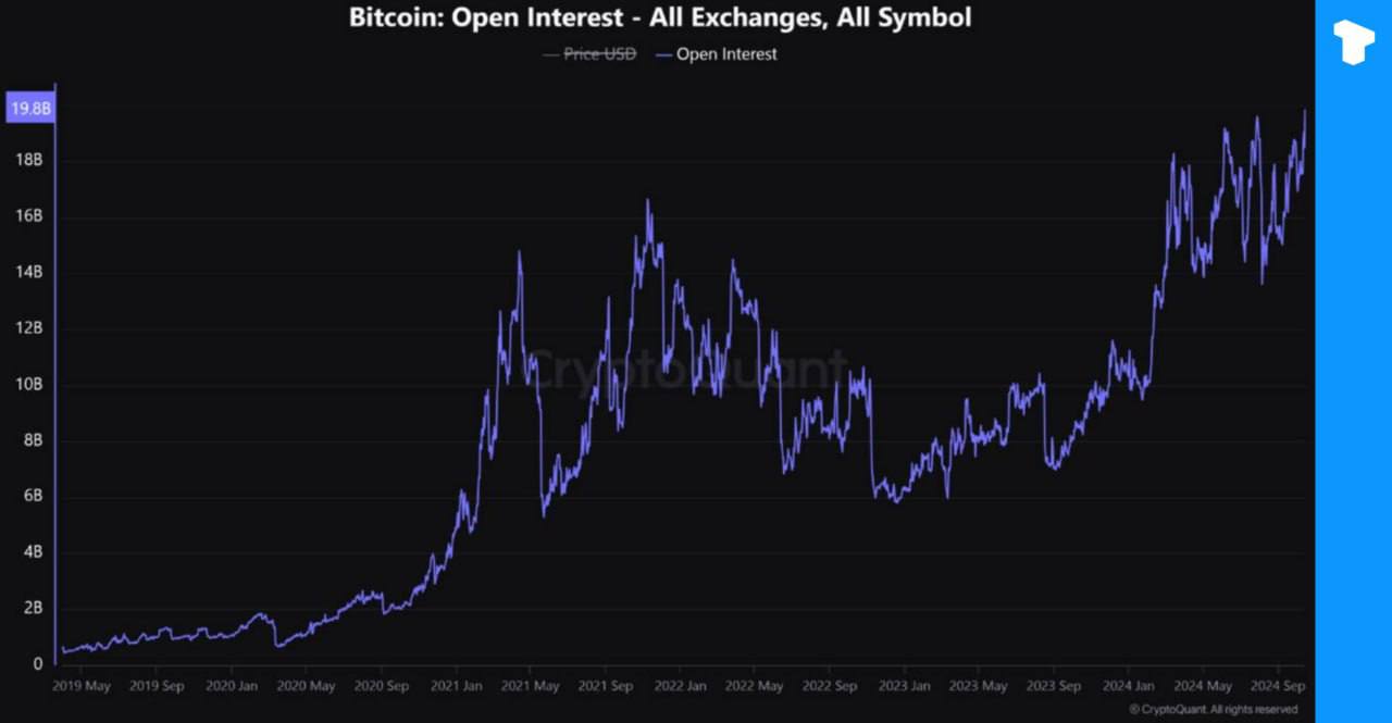 Данные Cryptoquant показывают, что общественный интерес к биткоину достиг нового исторического максимума в $19,8 млрд. Это свидетельствует о растущем притоке ликвидности и повышенном внимании к криптовалютному пространству.    Телеграм  Х     Сообщество  Источник