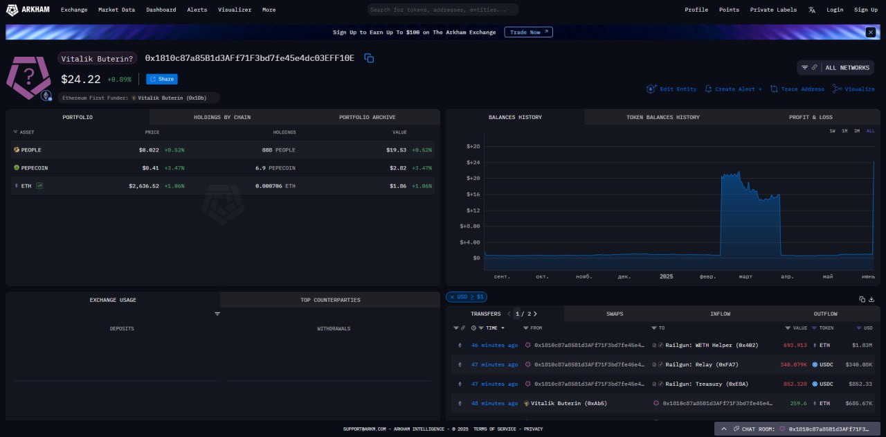 #Ethereum Виталик Бутерин перевёл крупные суммы в Railgun — сервис для анонимных транзакций Он отправил почти 694,000 ETH $1.83 млн и 340,900 USDC в протокол конфиденциальности. Railgun скрывает детали операций, делая их невидимыми для посторонних. Для рынка это знак, что приватность становится приоритетом даже для создателей Ethereum — Ты готов к росту приватных решений? Crypto Chat Exchange ADS