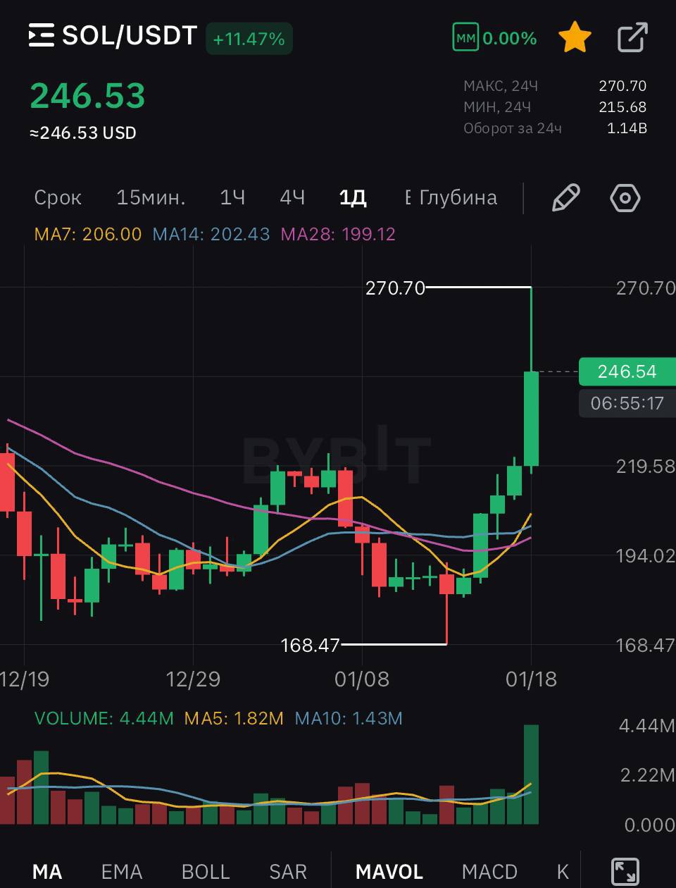 SOL обновила исторический максимум после запуска мемкоина Трампа в сети Solana