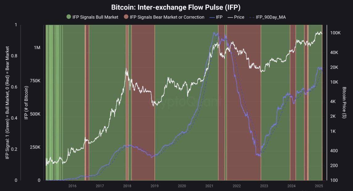 На рынке зафиксирован риск медвежьего тренда.  По мнению аналитиков CryptoQuant, сигналом спада на рынке является индикатор Inter-Exchange Flow Pulse.  Он показывает рост переводов биткоина с деривативных бирж на спотовые.  Это может говорить о закрытии лонгов и снижении риска крупными трейдерами.