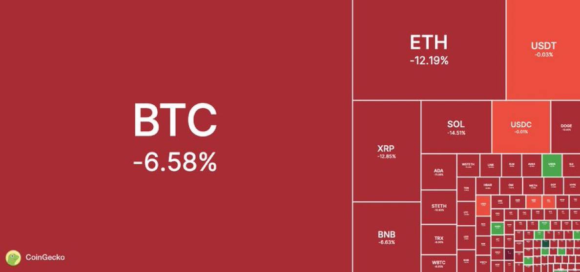 Общая капитализация рынка криптовалют сегодня снизилась на 9,6% до $3,01 трлн, поскольку биткойн упал ниже $90,000