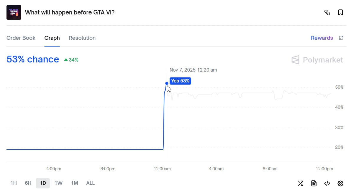 Cтавки в прогнозе биткоин по 1 млн раньше GTA VI взлетели на Polymarket На платформе Polymarket где делают криптовалютные ставки на события реального мира резко выросли шансы на то что биткоин подорожает до 1 млн раньше выхода игры GTA VI Разработчики Rockstar накануне в очередной раз перенесли релиз GTA VI теперь на ноябрь 2026 года На Polymarket вероятность того что курс биткоина преодолеет 1 млн до выхода игры за день выросла с 19 до 53 Ставки на то что произойдет раньше выхода GTA VI принимаются на Polymarket с мая Суммарный объем торгов по рынку уже превысил 6 млн Среди других вариантов новый альбом Рианны и уход Дональда Трампа с поста президента США Polymarket работает на базе блокчейн сети Polygon пользователи платформы делают ставки на исход событий покупая токены да или нет Рыночная цена токена отражает коллективную оценку вероятности например 0 20 означает 20 процентный шанс наступления события Победившие токены приносят 1 на каждый а проигравшие обнуляются Ими можно торговать внутри Polymarket как на бирже Платформа взлетела в популярности во время президентской кампании в США в 2024 году когда объем торгов в прогнозе на исход выборов превысил 3 млрд Оценку вероятностей Polymarket все чаще признают за пределами крипторынка и в массовой культуре Присоединяйтесь к форуму РБК Крипто Подписаться на канал