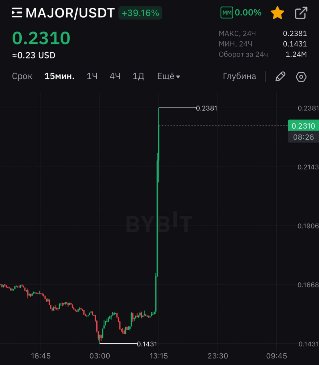 Major объявил о партнерстве с DWF Labs.  На фоне этой новости $MAJOR полетел, но надолго ли?  От данного партнерства Major получит:   Повышение эффективности управления  Значительное снижение рисков волатильности  Расширение маркетинговых и инвестиционных инициатив  Ждете такую же зеленую свечу по Пикселю?  Rouzii Crypto   Chat