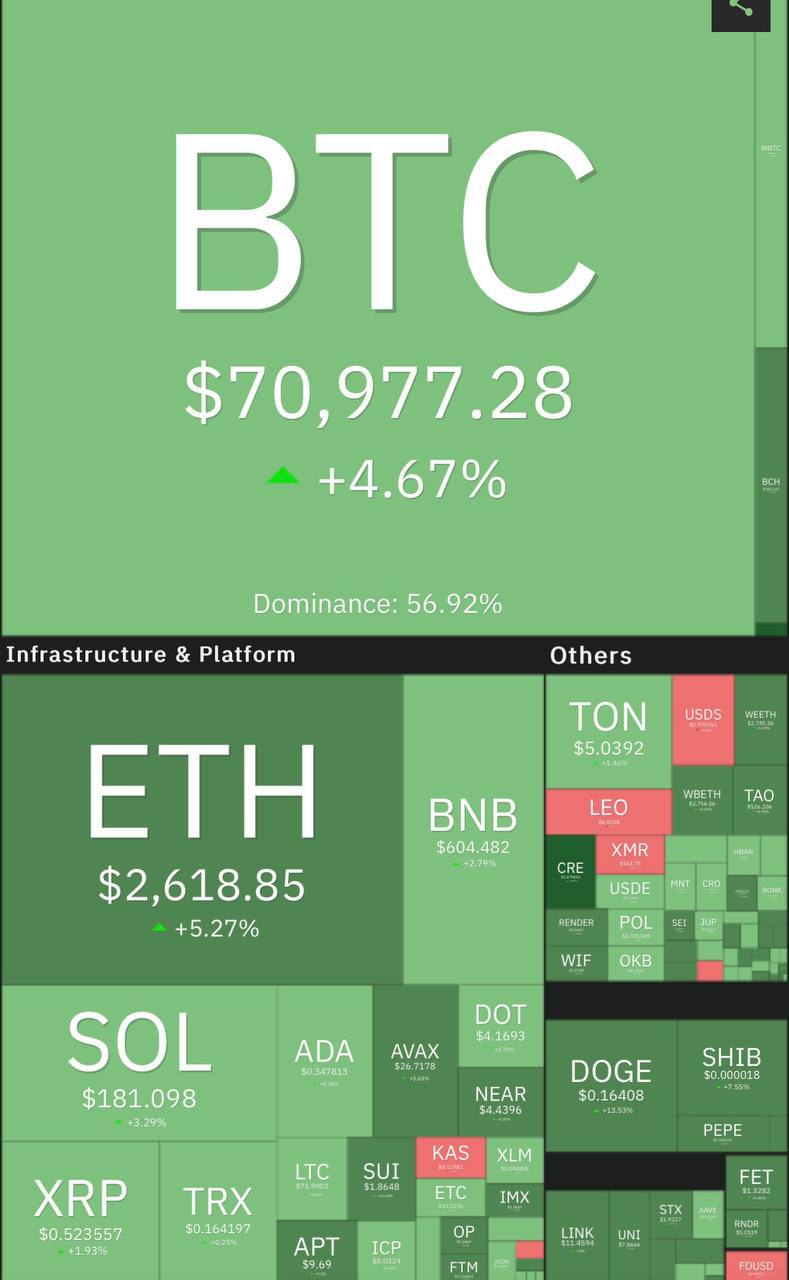 Биткоин пробил $70 000 и уже торгуется по $71 000. До ATH осталось совсем чуть-чуть. Эфир вырос выше $2 600, альты тоже растут. Весь рынок зеленый.     Лидеры роста среди топ-100: BSV +16%, MOG +15%, RUNE +15%, DOGE +13%, ENA +13%.   Индекс страха и жадности 72 — зона жадности.