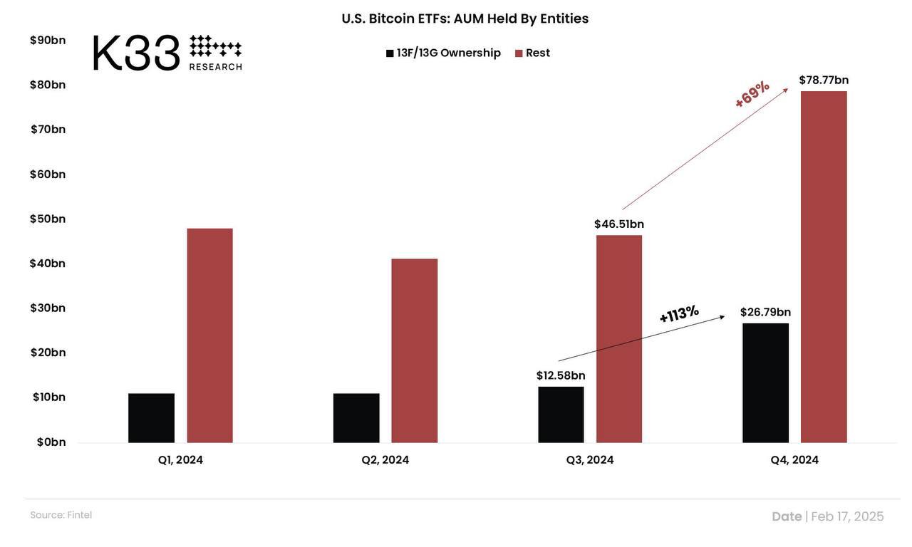 К концу четвертого квартала 2024 года 1576 профессиональных компаний владели активами в спотовых Bitcoin ETF США, а общий объем средств под управлением  AUM  достиг $26,8 млрд, увеличившись на 113%.   Доля институциональных инвесторов выросла до 25,4% AUM по сравнению с 21,3% в третьем квартале, что связано с активностью IBIT.   Крипто ТВ