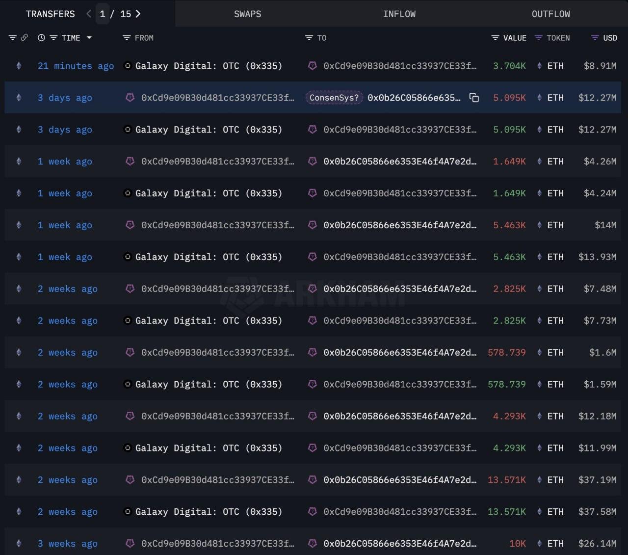Крупный инвестор продолжает агрессивно наращивать позиции в ETH По данным Lookonchain, кошелёк, предположительно связанный с ConsenSys, за сутки купил 3 704 ETH через OTC-сделку в Galaxy Digital на сумму $8,9 млн. Всего за последние три недели он собрал уже 161 112 ETH — около $422 млн. #Ethereum #Криптокиты Торговать лучше на ByBit Bybit.com/b/CryptoLadyX Youtube Telegram TikTok