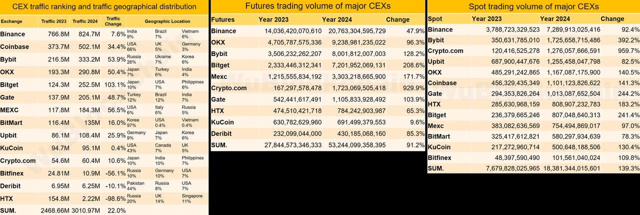 Отчет по CEX за 2024 год показывает следующие результаты:  • Объем спотовых торгов увеличился на 139% по сравнению с 2023 годом.  • Объем торговли деривативами вырос на 91%.  • Монопольное преимущество Binance уменьшилось: доля спотового рынка снизилась с 49% до 39%, а доля деривативов упала с 50% до 38%.  • Позиция Bybit значительно улучшилась, поднявшись с шестого места на второе.  • Объем торгов контрактами на платформе OKX остался стабильным, сохраняя вторую позицию.  Оставайтесь в курсе последних новостей вместе с