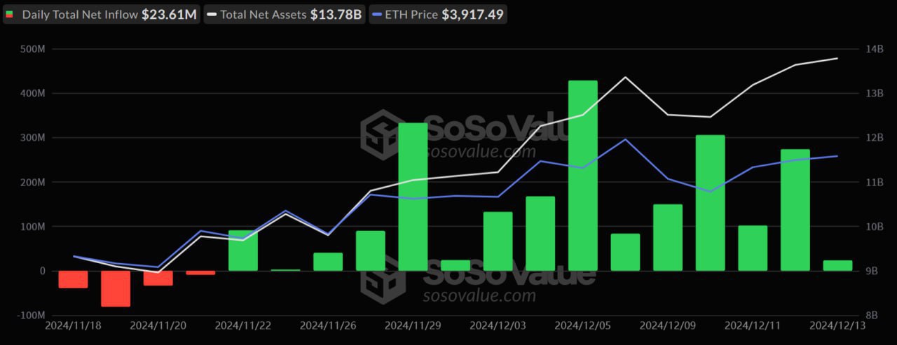 Чистый приток средств в спотовые Ethereum-ETF за последние сутки составил $23,6 млн. Позитивная тенденция длится уже 15 дней подряд.   Общий объем активов под управлением подобных структур приближается к $14 млрд.   Чистый приток средств в спотовые биткоин-ETF за 13 декабря составил $429 млн. Позитивная тенденция длится 12 дней подряд.   Как и прежде, в лидерах IBIT от BlackRock — лишь за последние сутки его AUM увеличился на $393 млн.   Общий объем активов в спотовых биткоин-ETF составляет ~$115 млрд.